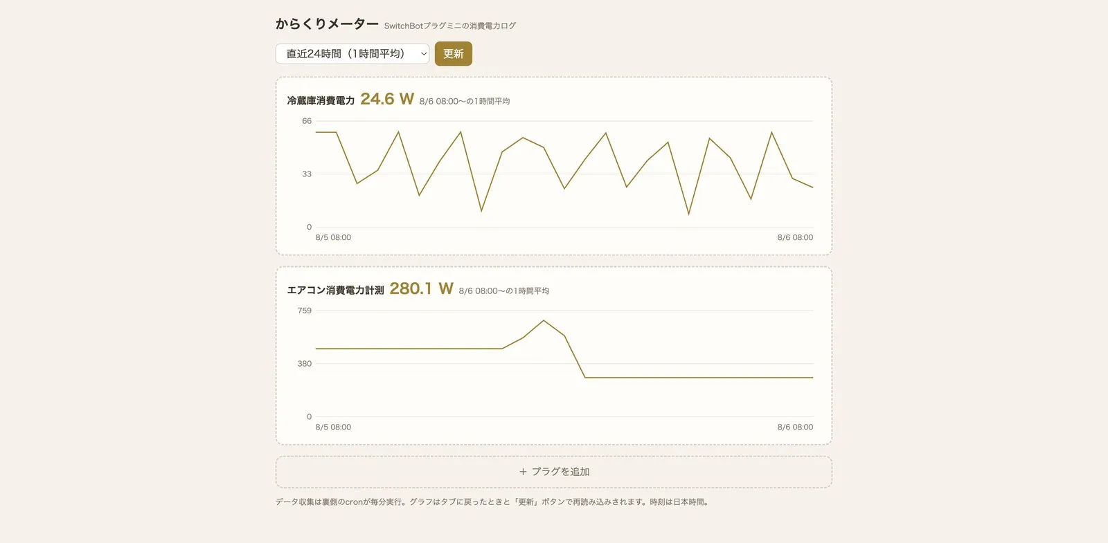 からくりメーターのダッシュボード画面（直近24時間・1時間平均）。冷蔵庫とエアコンの消費電力の折れ線グラフが縦に並ぶ