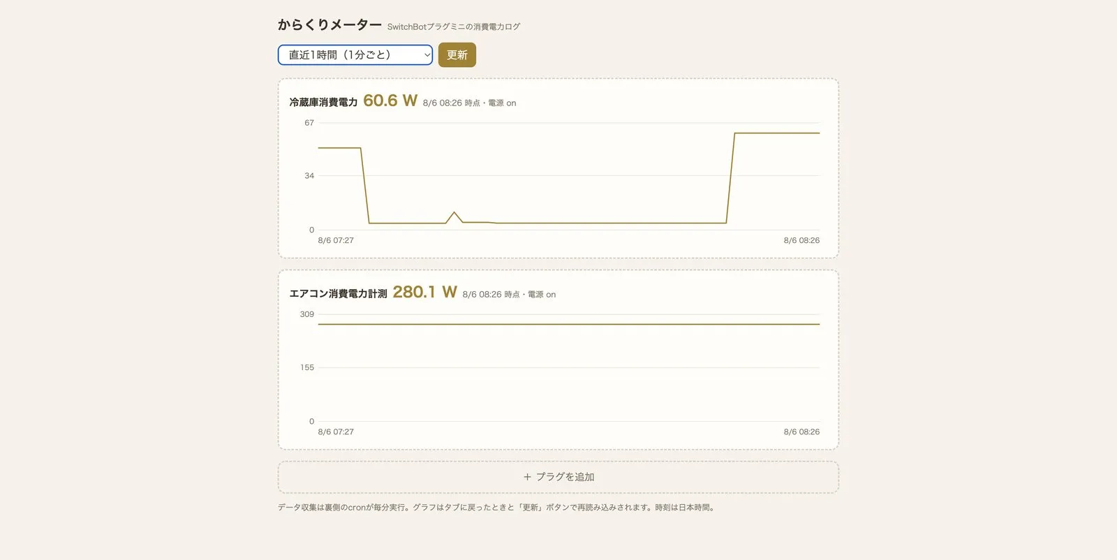 1分ごとビューのグラフ。エアコンの消費電力は280.1ワットの水平線のまま変化せず、同じ時間帯の冷蔵庫は0ワットと60ワットのあいだを行き来している